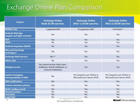 exchange online plans comparison.